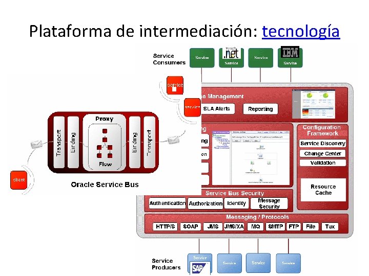 Plataforma de intermediación: tecnología 