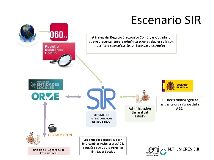 Escenario SIR A través del Registro Electrónico Común, el ciudadano puede presentar ante la