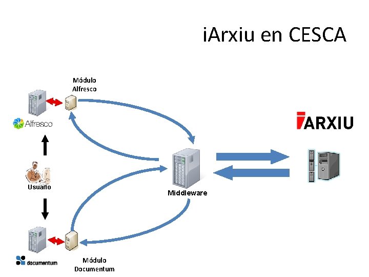 i. Arxiu en CESCA Módulo Alfresco Usuario Middleware Módulo Documentum 