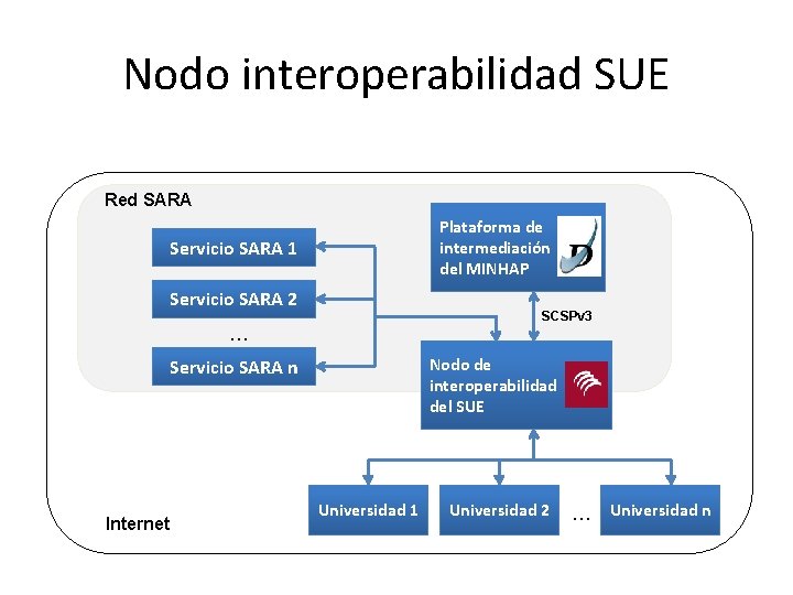 Nodo interoperabilidad SUE Red SARA Plataforma de intermediación del MINHAP Servicio SARA 1 Servicio