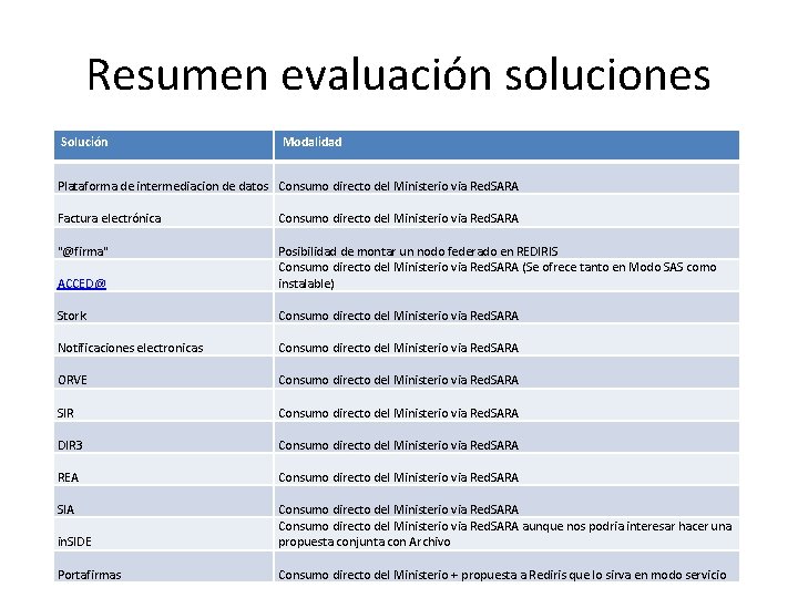 Resumen evaluación soluciones Solución Modalidad Plataforma de intermediacion de datos Consumo directo del Ministerio