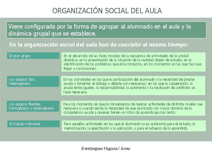 ORGANIZACIÓN SOCIAL DEL AULA Viene configurada por la forma de agrupar al alumnado en