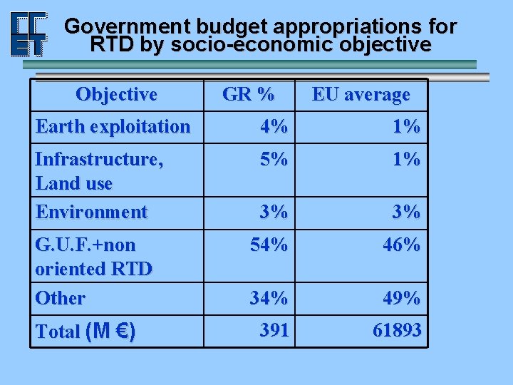 Government budget appropriations for RTD by socio-economic objective Objective GR % EU average Earth