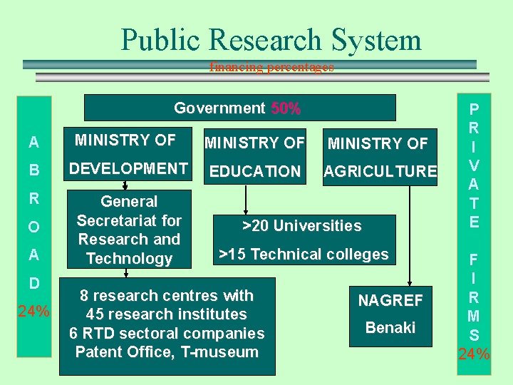 Public Research System financing percentages Government 50% A MINISTRY OF B DEVELOPMENT EDUCATION AGRICULTURE