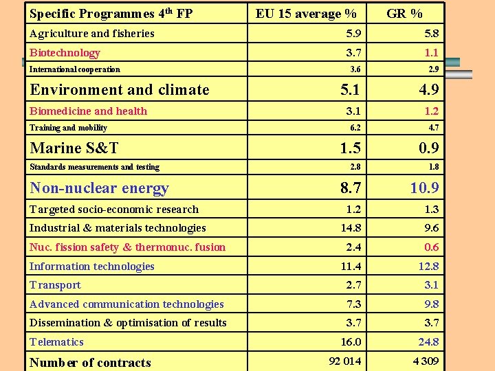 Specific Programmes 4 th FP EU 15 average % GR % Agriculture and fisheries