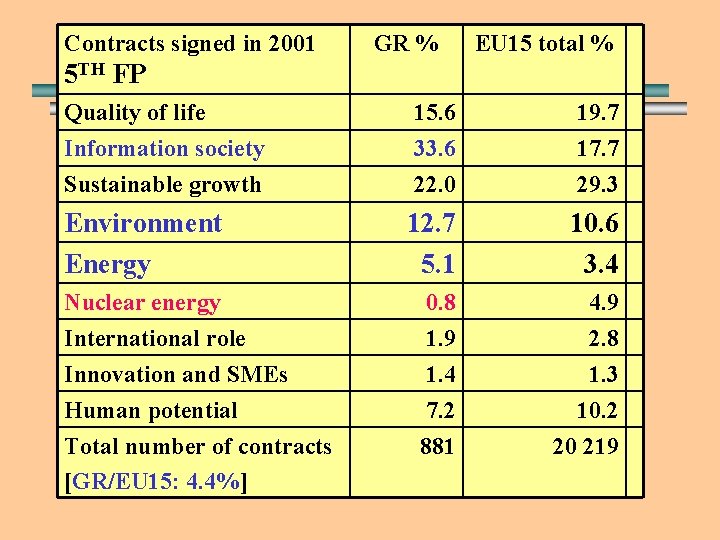 Contracts signed in 2001 GR % EU 15 total % 5 TH FP Quality