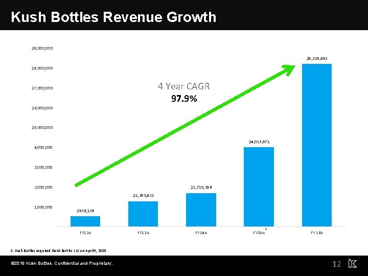 Kush Bottles Revenue Growth $9, 000 $8, 215, 452 $8, 000 4 Year CAGR