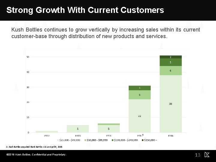 Strong Growth With Current Customers Kush Bottles continues to grow vertically by increasing sales