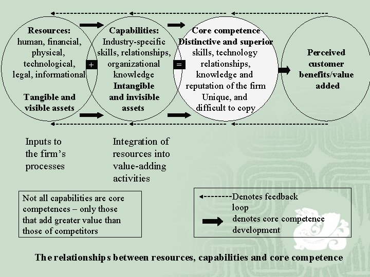 Resources: Capabilities: Core competence human, financial, Industry-specific Distinctive and superior physical, skills, relationships, skills,