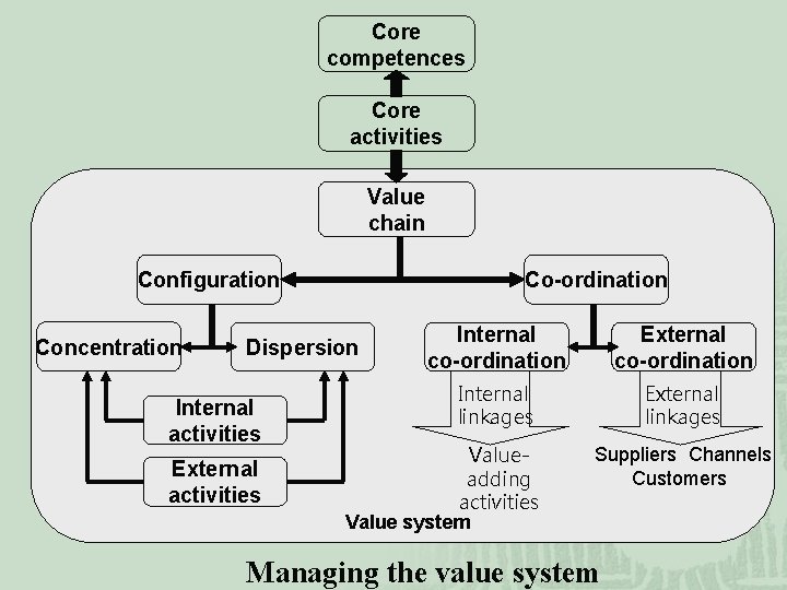 Core competences Core activities Value chain Co-ordination Configuration Concentration Dispersion Internal activities External activities