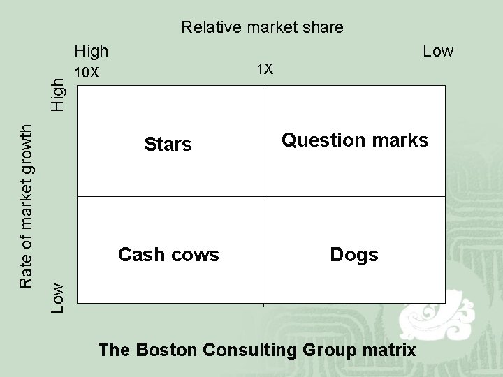Relative market share Low 1 X 10 X Stars Question marks Cash cows Dogs