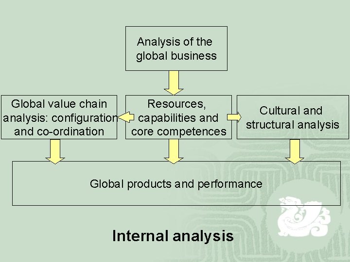 Analysis of the global business Global value chain analysis: configuration and co-ordination Resources, capabilities