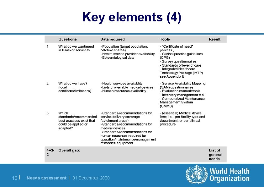 Key elements (4) 10 | Needs assessment | 01 December 2020 