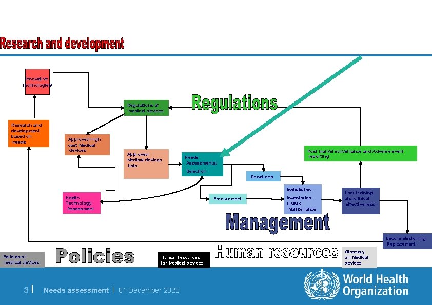 Innovative technologies Regulations of medical devices Research and development based on needs Approved high