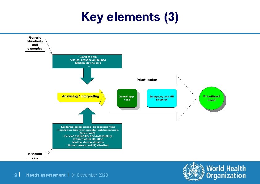 Key elements (3) 9| Needs assessment | 01 December 2020 