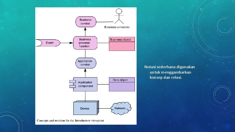 Notasi sederhana digunakan untuk menggambarkan konsep dan relasi. Notasi sederhana digunakan untuk menggambarkan konsep dan relasi.
