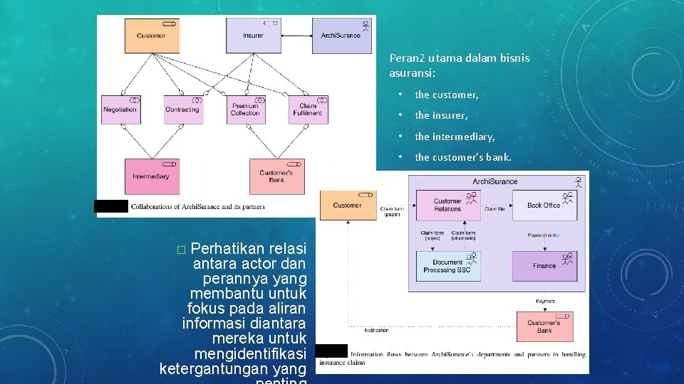 • Peran 2 utama dalam bisnis asuransi: Perhatikan relasi antara actor dan perannya • Peran 2 utama dalam bisnis asuransi: Perhatikan relasi antara actor dan perannya