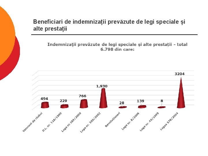Beneficiari de indemnizații prevăzute de legi speciale și alte prestații 