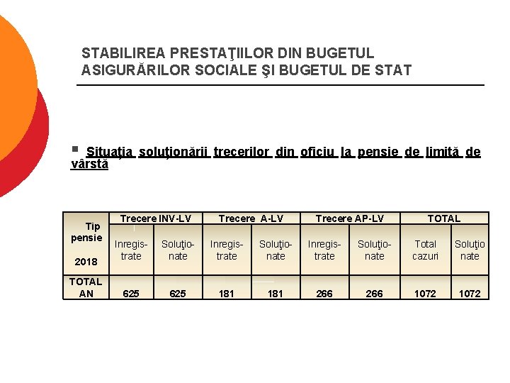 STABILIREA PRESTAŢIILOR DIN BUGETUL ASIGURĂRILOR SOCIALE ŞI BUGETUL DE STAT § Situația soluționării trecerilor