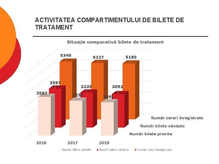 ACTIVITATEA COMPARTIMENTULUI DE BILETE DE TRATAMENT 