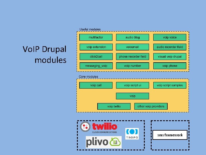 Vo. IP Drupal modules sms framework 