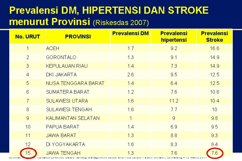 Prevalensi DM, HIPERTENSI DAN STROKE menurut Provinsi (Riskesdas 2007) No. URUT PROVINSI Prevalensi DM