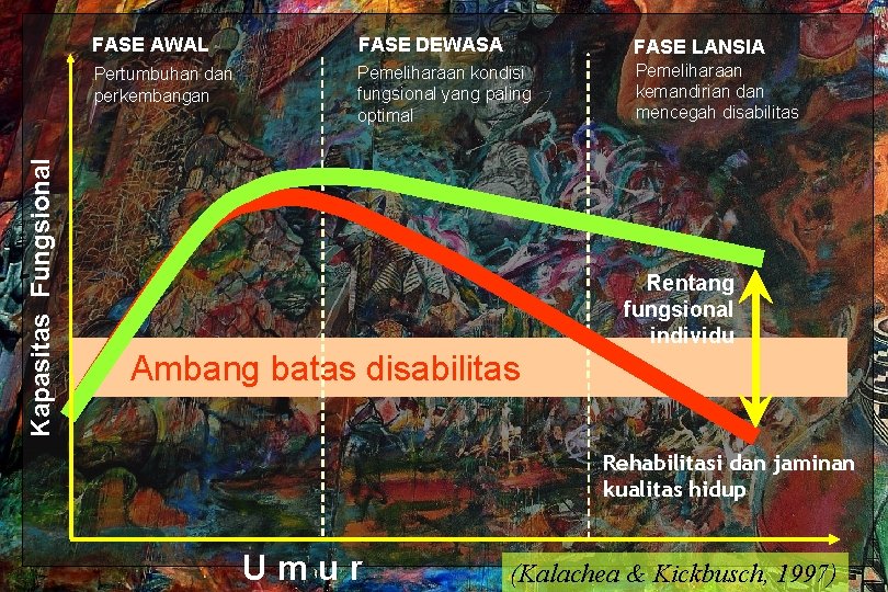 Kapasitas Fungsional FASE AWAL FASE DEWASA FASE LANSIA Pertumbuhan dan perkembangan Pemeliharaan kondisi fungsional