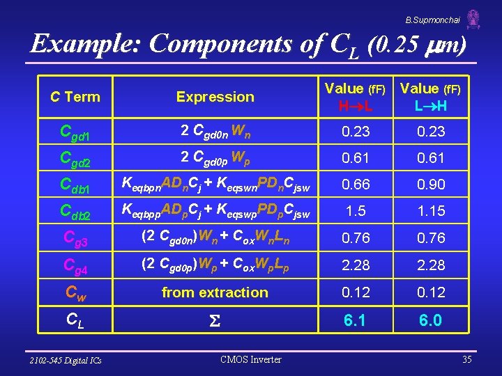 B. Supmonchai Example: Components of CL (0. 25 m) Value (f. F) H L