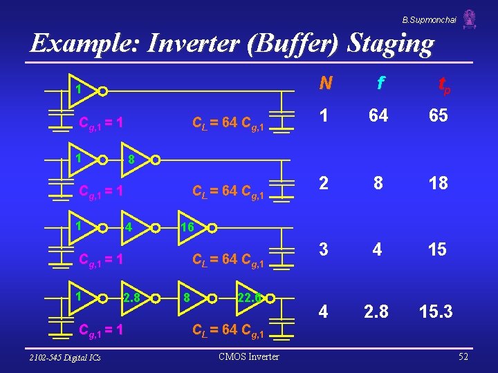 B. Supmonchai Example: Inverter (Buffer) Staging 1 Cg, 1 = 1 1 CL =