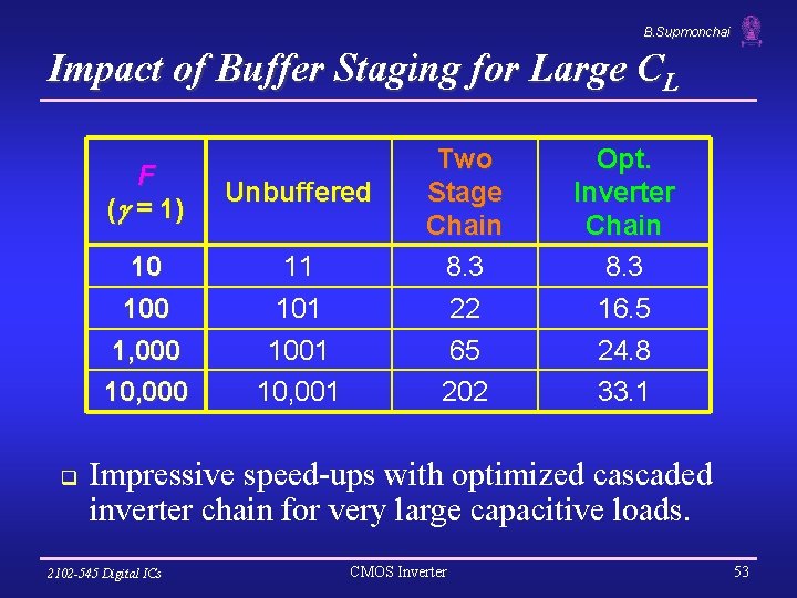 B. Supmonchai Impact of Buffer Staging for Large CL F ( = 1) 10