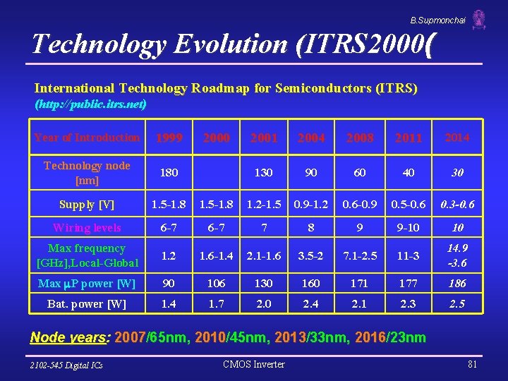 B. Supmonchai Technology Evolution (ITRS 2000( International Technology Roadmap for Semiconductors (ITRS) (http: //public.