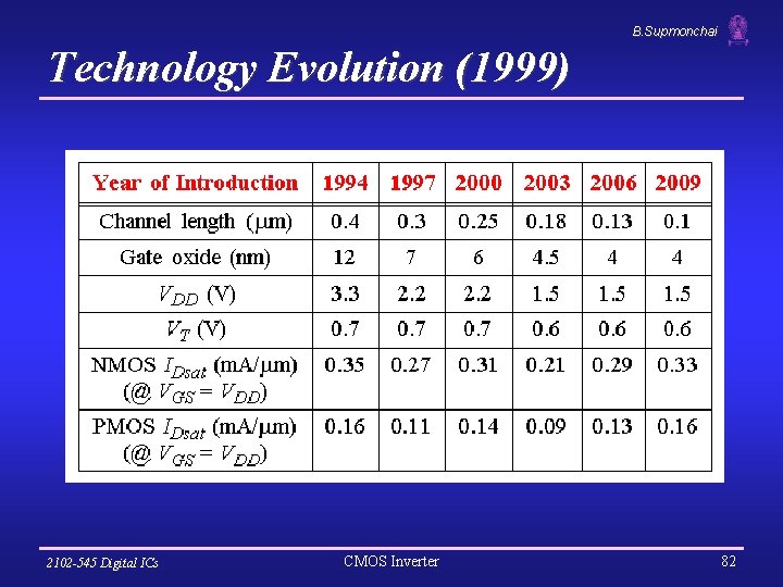 B. Supmonchai Technology Evolution (1999) 2102 -545 Digital ICs CMOS Inverter 82 