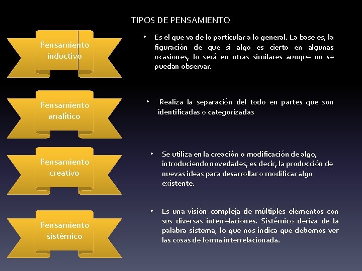 TIPOS DE PENSAMIENTO Pensamiento inductivo Pensamiento analítico Pensamiento creativo Pensamiento sistémico Es el que