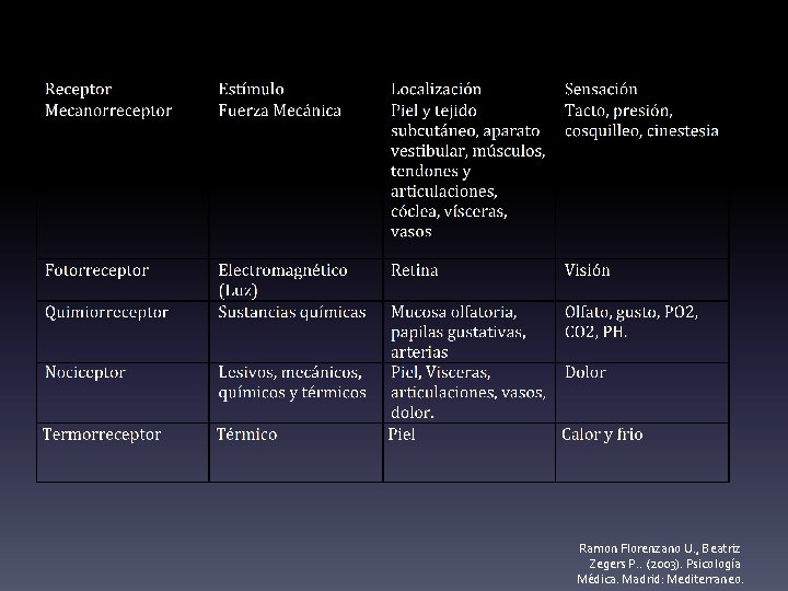 Ramon Florenzano U. , Beatriz Zegers P. . (2003). Psicología Médica. Madrid: Mediterraneo. 