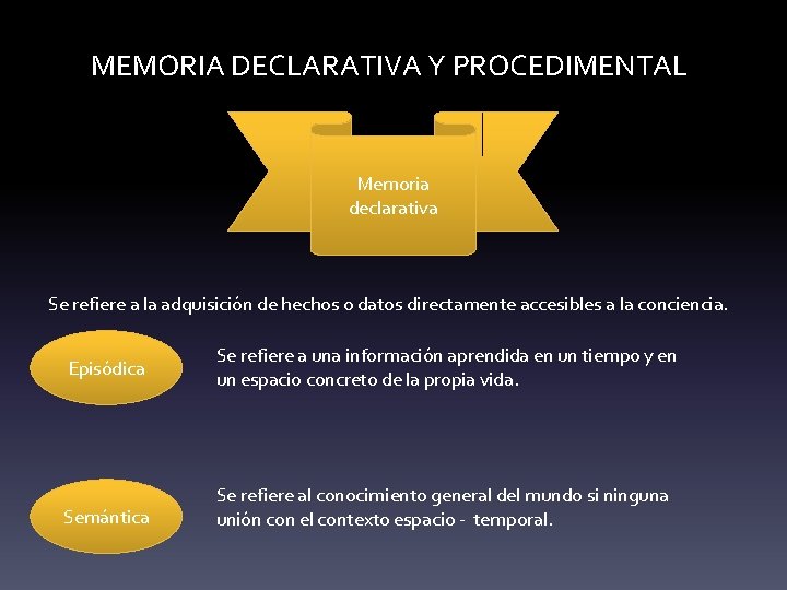 MEMORIA DECLARATIVA Y PROCEDIMENTAL Memoria declarativa Se refiere a la adquisición de hechos o