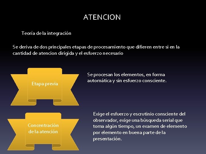 ATENCION Teoría de la integración Se deriva de dos principales etapas de procesamiento que