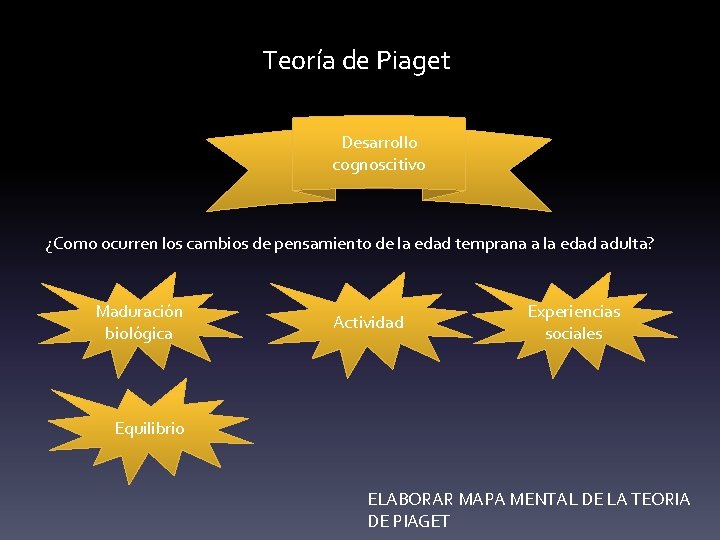 Teoría de Piaget Desarrollo cognoscitivo ¿Como ocurren los cambios de pensamiento de la edad