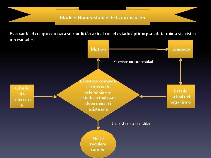 Modelo Homeostático de la motivación Es cuando el cuerpo compara su condición actual con