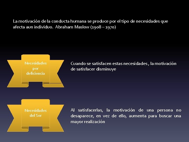 La motivación de la conducta humana se produce por el tipo de necesidades que