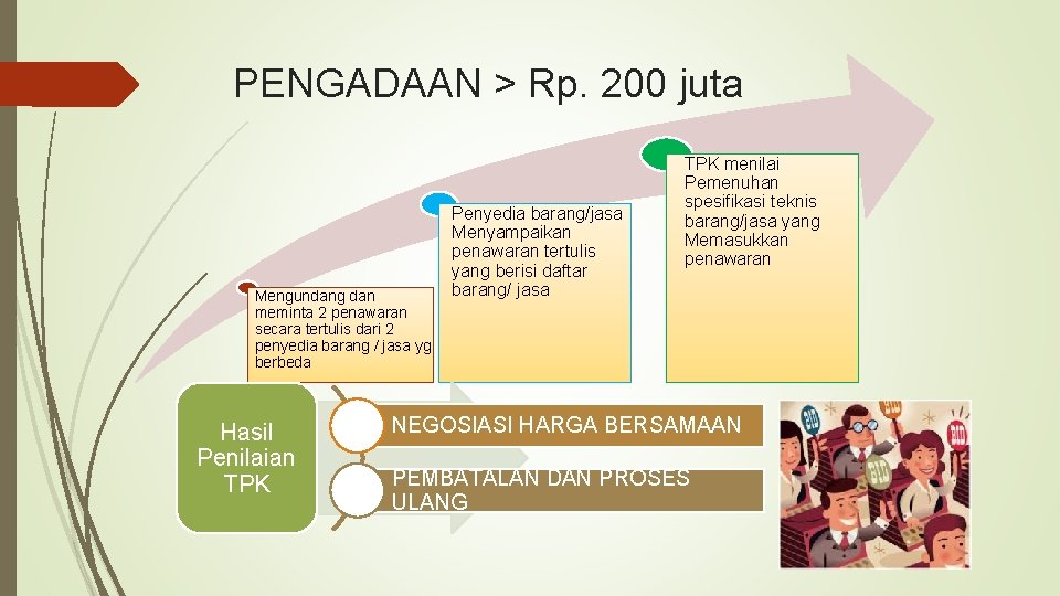 PENGADAAN > Rp. 200 juta Mengundang dan meminta 2 penawaran secara tertulis dari 2