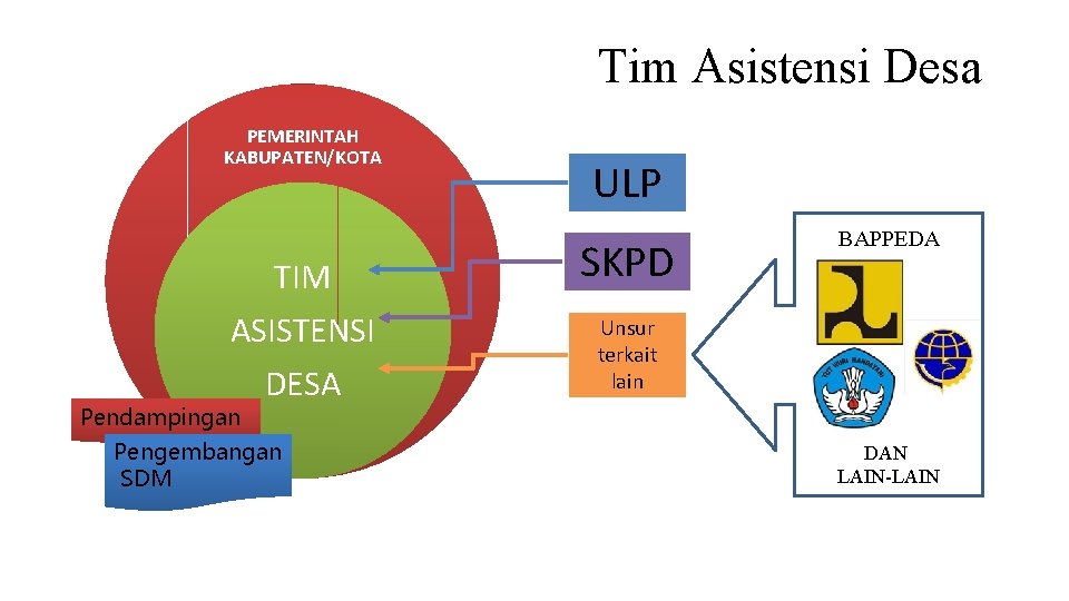 Tim Asistensi Desa PEMERINTAH KABUPATEN/KOTA TIM ASISTENSI Pendampingan DESA Pengembangan SDM ULP SKPD BAPPEDA