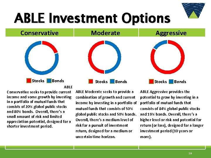 ABLE Investment Options Conservative Moderate Stocks Bonds ABLE Conservative seeks to provide current income