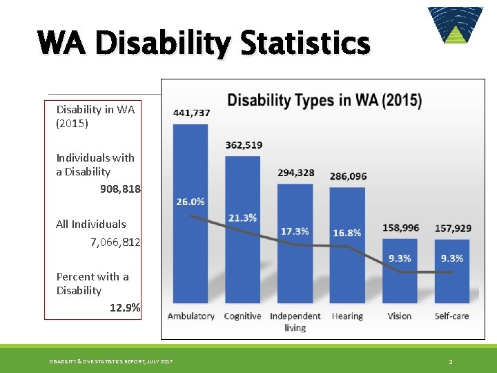 WA Disability Statistics Disability in WA (2015) Individuals with a Disability 908, 818 All