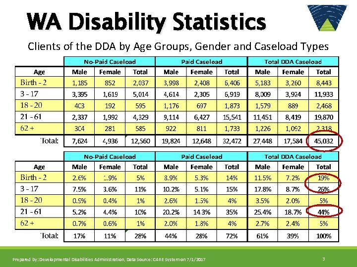 WA Disability Statistics Clients of the DDA by Age Groups, Gender and Caseload Types