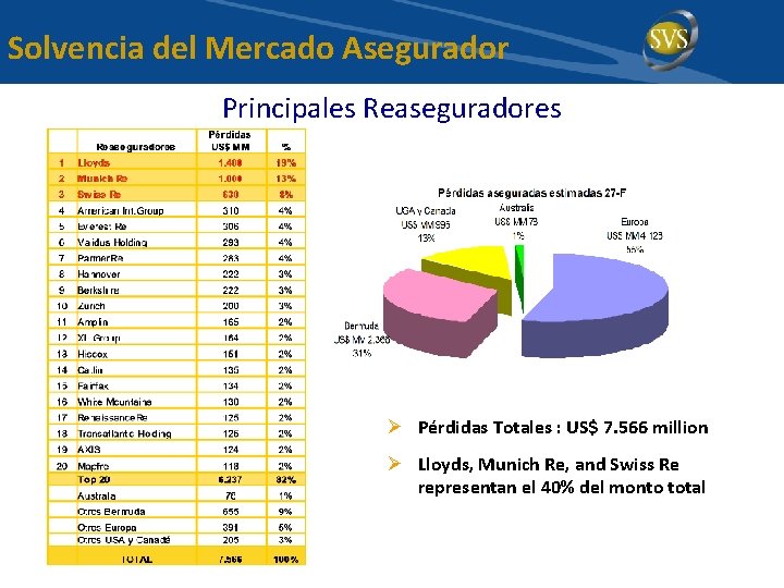 Solvencia del Mercado Asegurador Principales Reaseguradores Ø Pérdidas Totales : US$ 7. 566 million