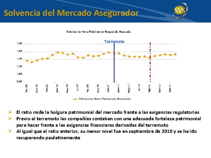 Solvencia del Mercado Asegurador Terremoto Ø El ratio mide la holgura patrimonial del mercado