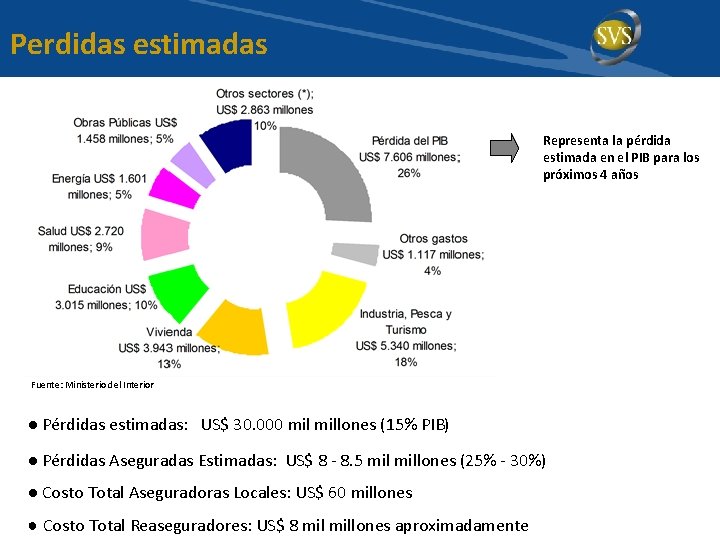 Perdidas estimadas Representa la pérdida estimada en el PIB para los próximos 4 años