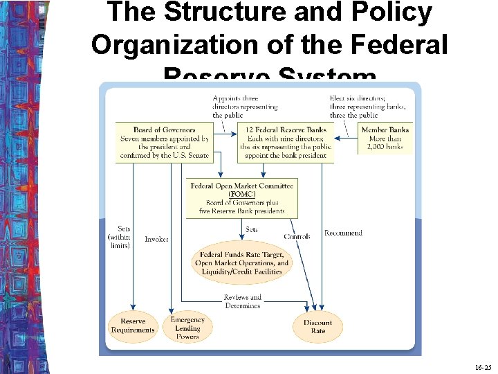 The Structure and Policy Organization of the Federal Reserve System 16 -25 