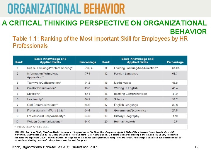 A CRITICAL THINKING PERSPECTIVE ON ORGANIZATIONAL BEHAVIOR Table 1. 1: Ranking of the Most