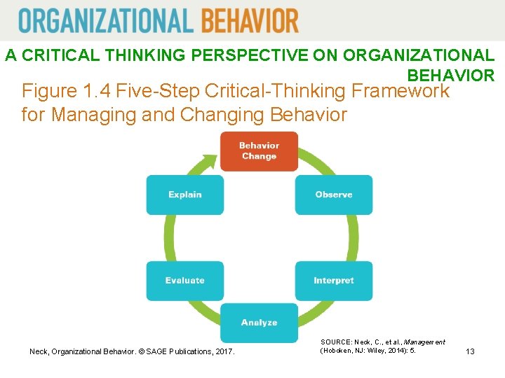 A CRITICAL THINKING PERSPECTIVE ON ORGANIZATIONAL BEHAVIOR Figure 1. 4 Five-Step Critical-Thinking Framework for